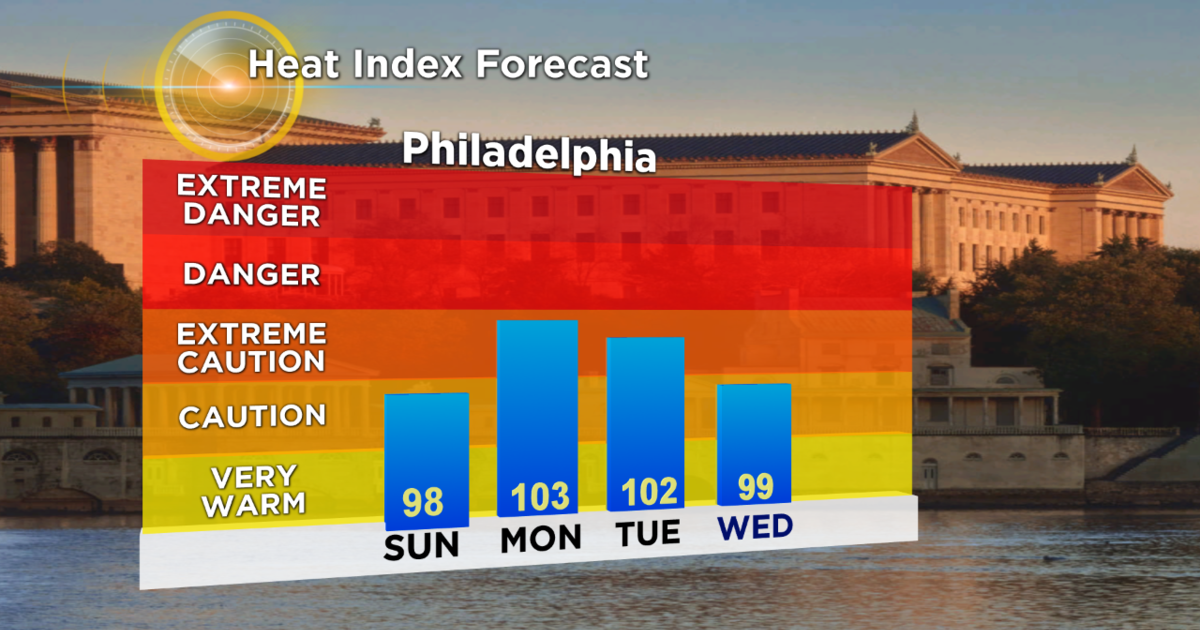 Philadelphia Weather Heat Index To Reach Triple Digits In Delaware