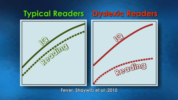 tracking-iq-and-reading-ability-of-typical-and-dyslexic-readers-620.jpg