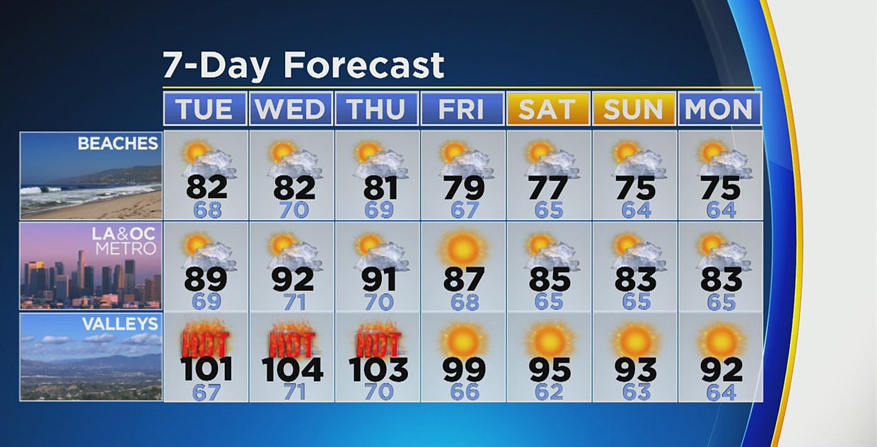 Heat Wave Brings TripleDigits, Possible Thunderstorms To Southern
