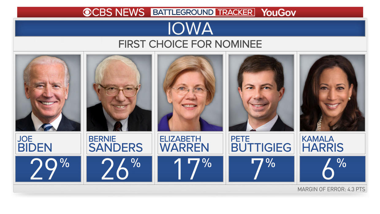 Democratic Polls 2020: Elizabeth Warren Rises As Joe Biden Clings To ...