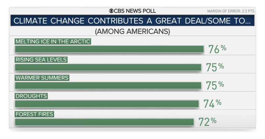Most Americans think climate change contributes to extreme weather ...