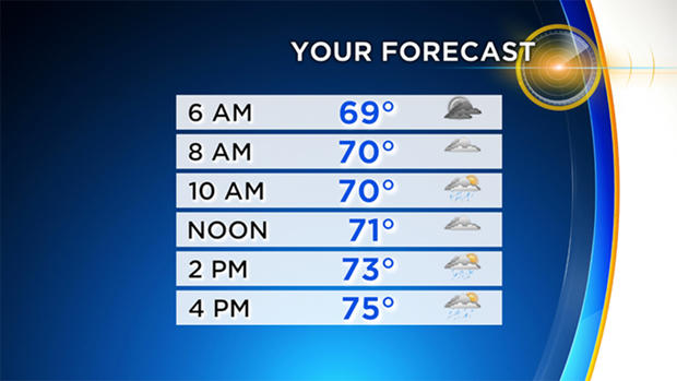 your-forecast-monday 
