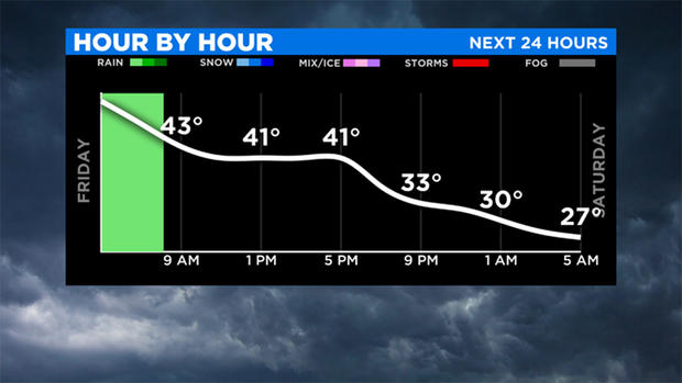 friday-hour-by-hour-forecast 