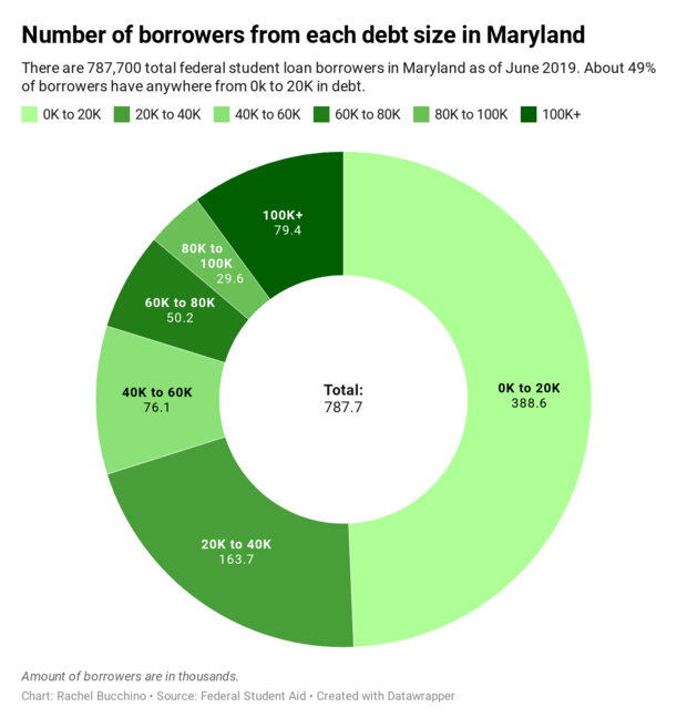 debt-number-of-borrowers-from-each-debt-size-in-maryland 