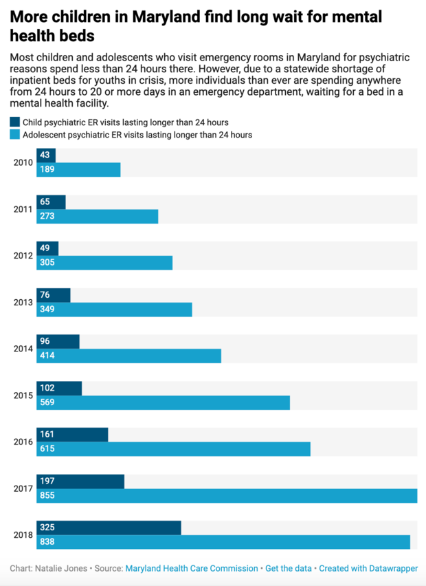 bar chart of children and adolescents waiting more than 24 hours in ERs 