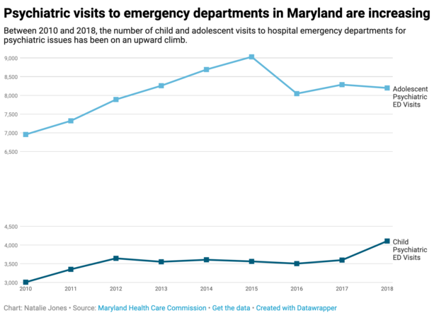 line graph of total child and adolescent visits to ERs in Maryland between 2010 and 2018 