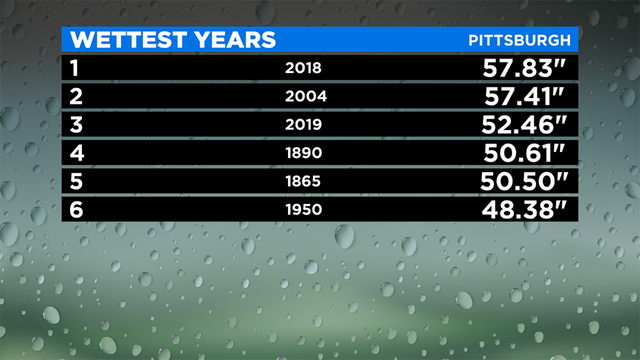 wettest-years-1.png 