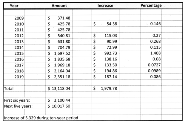 10 Year Finances 