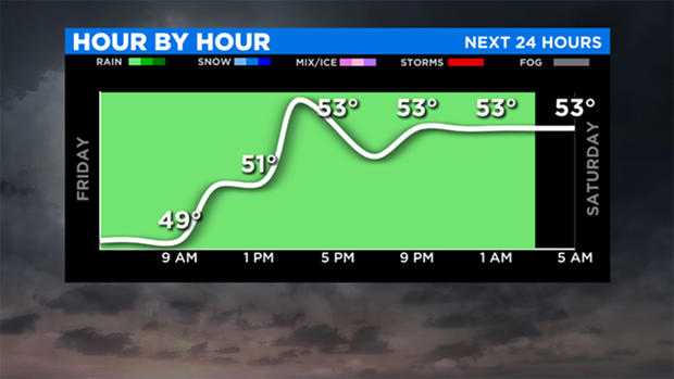 friday-hour-by-hour-temperatures 