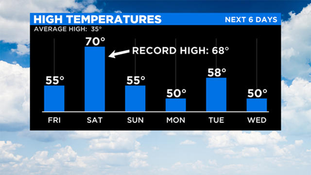 High Temperatures