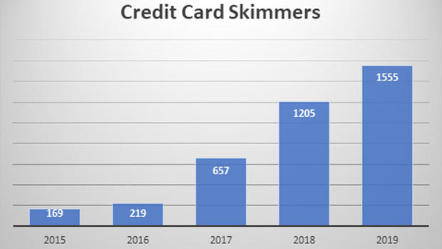 Credit Card Skimmers 
