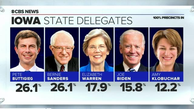 cbsn-fusion-with-100-of-precincts-reporting-buttigieg-and-sanders-top-democratic-field-thumbnail-443184-640x360.jpg 
