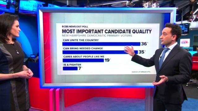 cbsn-fusion-new-hampshire-primary-important-issues-when-voters-decided-thumbnail-444509-640x360.jpg 