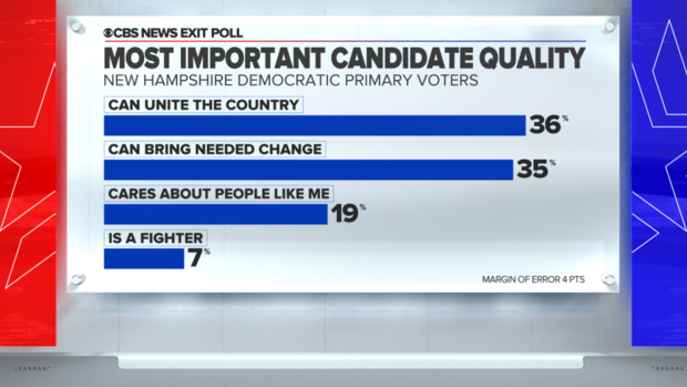 new-hampshire-exit-poll-candidate-quality-can-unite-the-country.png 