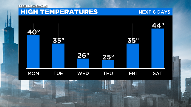 High Temperatures PM: 02.16.20 