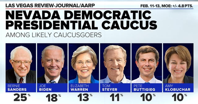 Candidates gear up for Nevada Caucus - CBS News