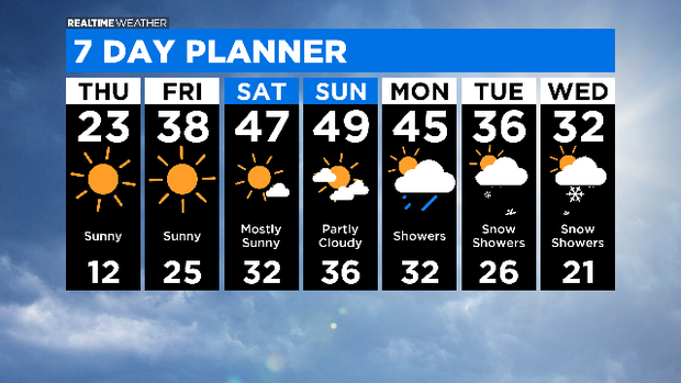 7-Day Forecast with Interactivity: 02.19.20 
