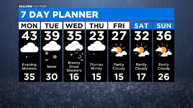 7-Day Forecast with Interactivity: 02.23.20 