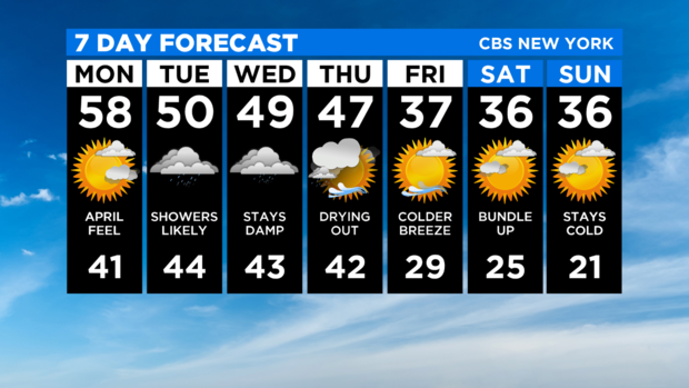 7 Day Forecast Experiment 