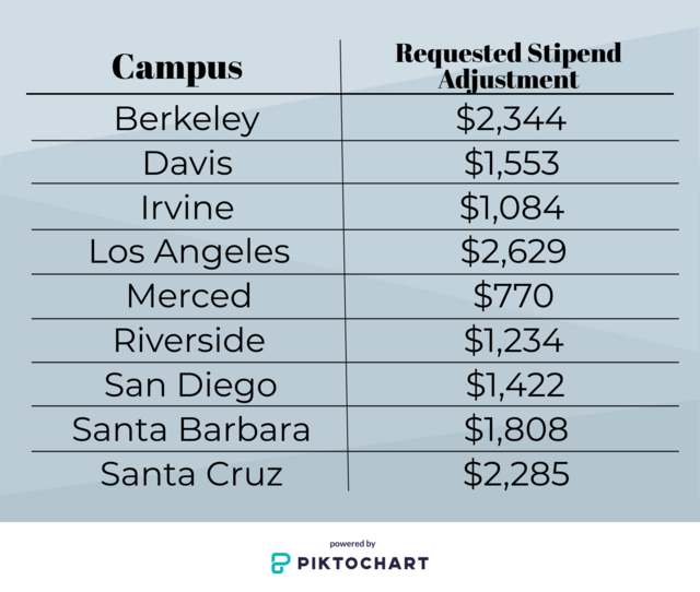 University of California Santa Cruz fires grad students who are