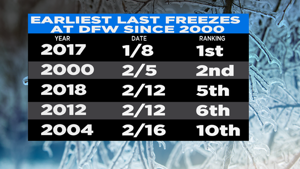 CBSN Earliest Freezes2 