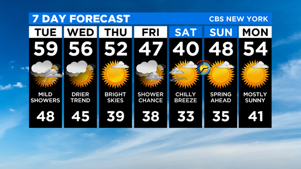 7 Day Forecast Experiment