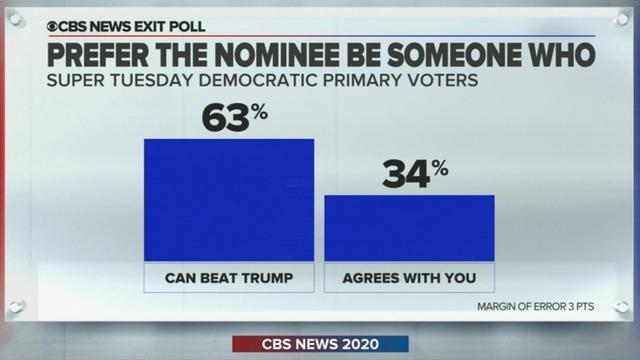 cbsn-fusion-what-can-exit-polls-tell-us-on-super-tuesday-thumbnail-453619-640x360.jpg 