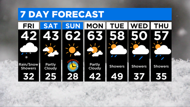 7-Day Forecast