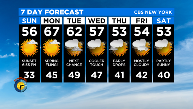 7 Day Forecast Experiment 