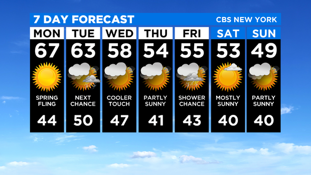 7 Day Forecast Experiment 