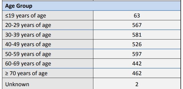 age breakdown march 27 