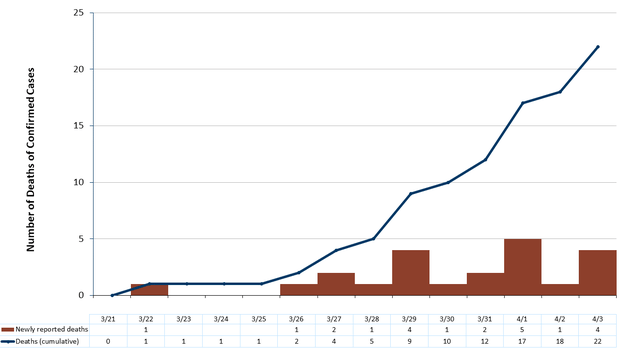 deaths graph april 3 