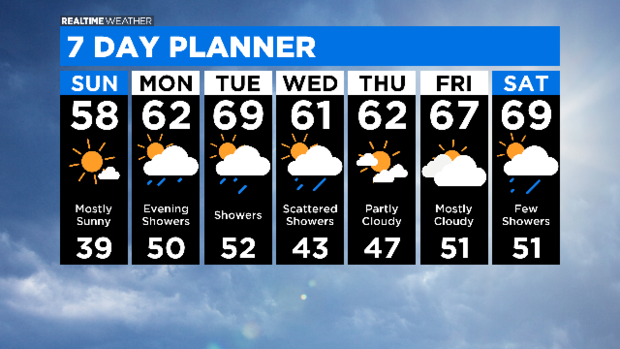 7 Day Forecast with Interactivity PM (2) 