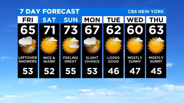 7 Day Forecast Experiment 