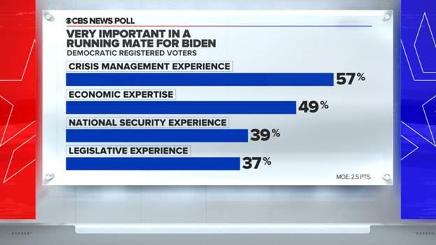 CBS News poll: Elizabeth Warren tops Democrats' wish list for Biden's ...
