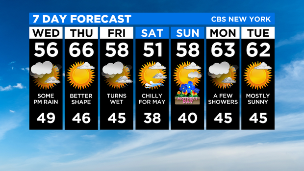 7 Day Forecast Experiment 