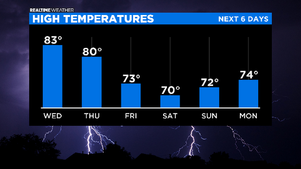 High Temperatures: 05.26.20 