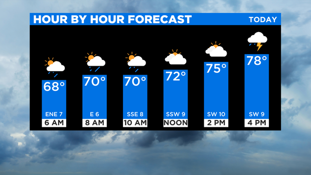 Hour By Hour Forecast