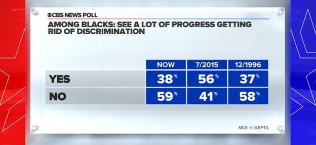 Americans' views shift on racial discrimination - CBS News poll - CBS News