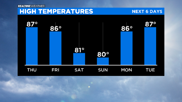 High Temperatures: 06.03.20 