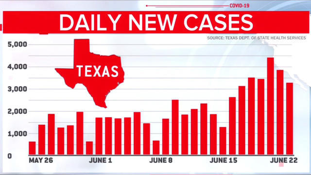 cbsn-fusion-texas-hospitalizations-from-coronavirus-rise-60-in-a-week-governor-calls-spread-unacceptable-thumbnail.jpg 