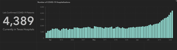 COVID 19 hospitalization data 