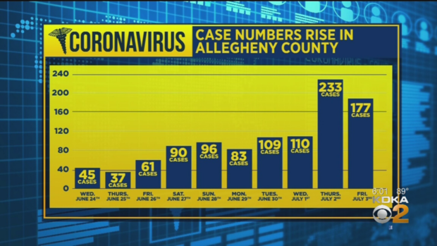 allegheny county coronavirus cases 