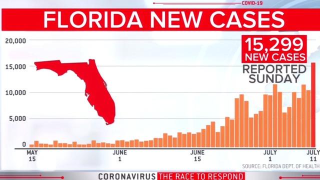 cbsn-fusion-florida-breaks-us-record-for-new-coronavirus-cases-in-a-single-day-thumbnail-513446-640x360.jpg 