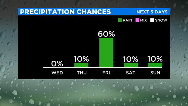 SkyCast Bar Graph Precipitation Chances 5 