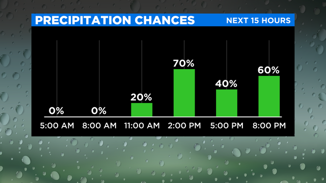 Precipitation Chances 