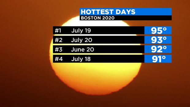 2020 Hottest Days 