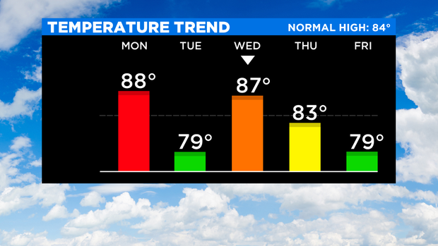 SkyCast Temp Trend 3