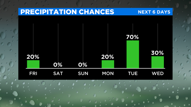 Precipitation Chances 