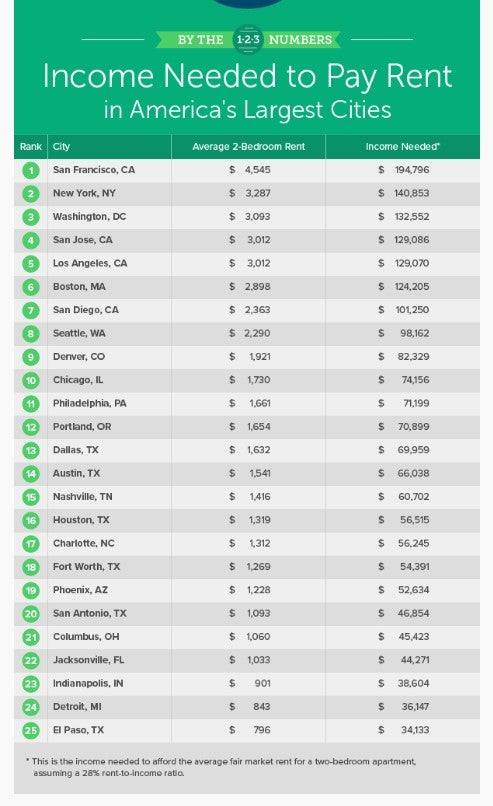 income to pay rent 